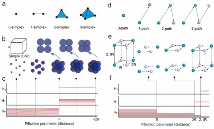 潘锋教授团队提出基于拓扑数据分析的材料结构特征提取新方法